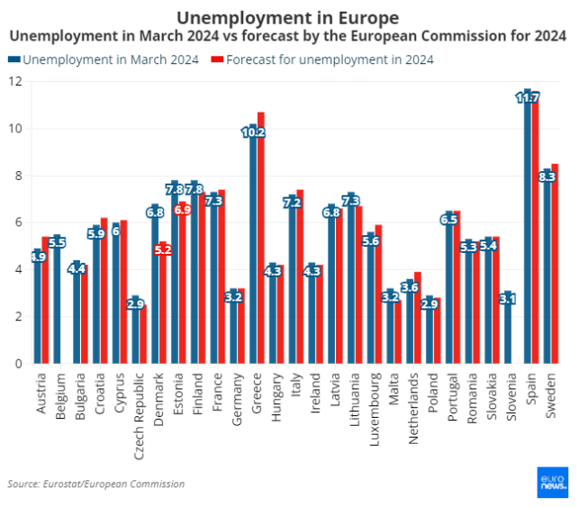 Bezrobocie w Europie