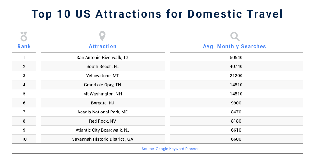Top 10 US Attractions for Domestic Travel