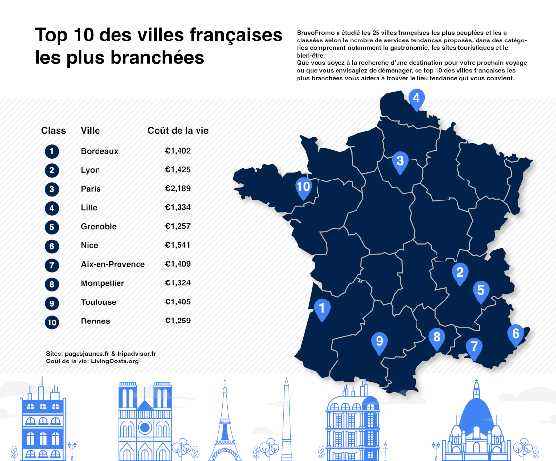 Top 10 des villes françaises les plus branchées