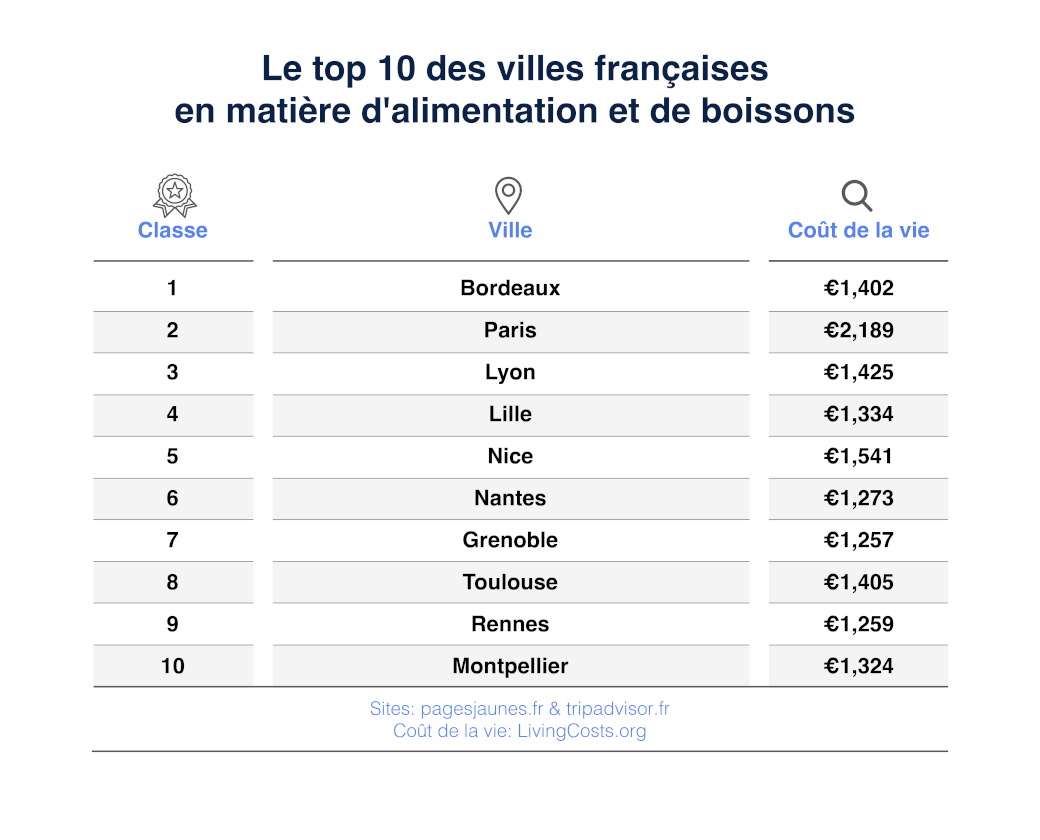 Gastronomiques Tendances