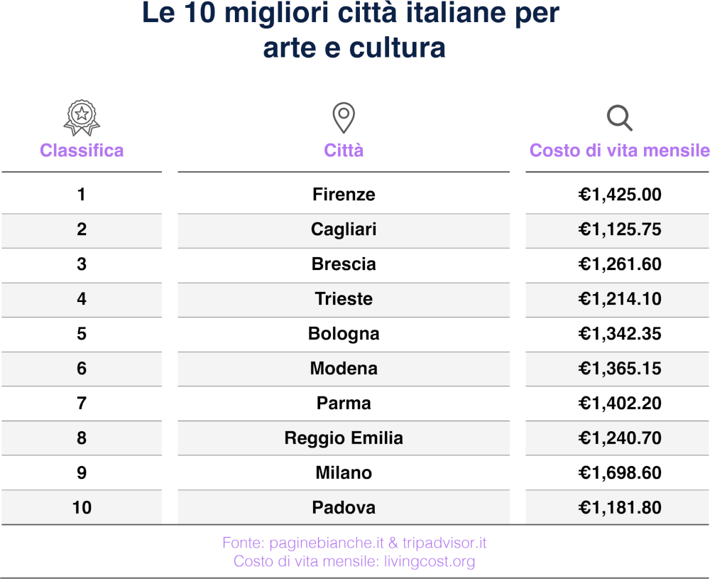 Top 10 città italiane arte e cultura