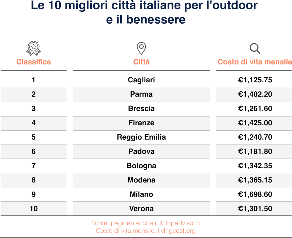Top 10 città italiane outdoor e benessere