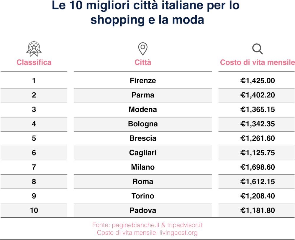 Top 10 città italiane shopping e moda