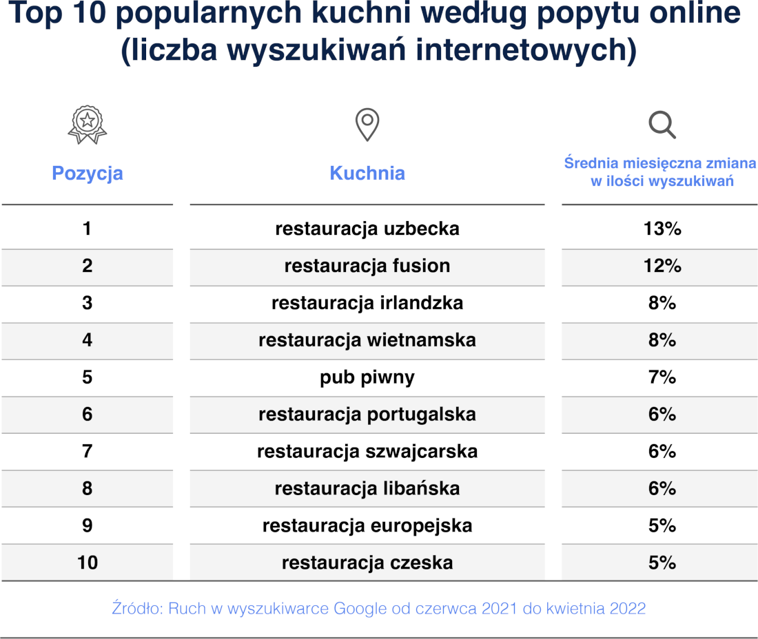 Top 10 popularnych kuchni według popytu online