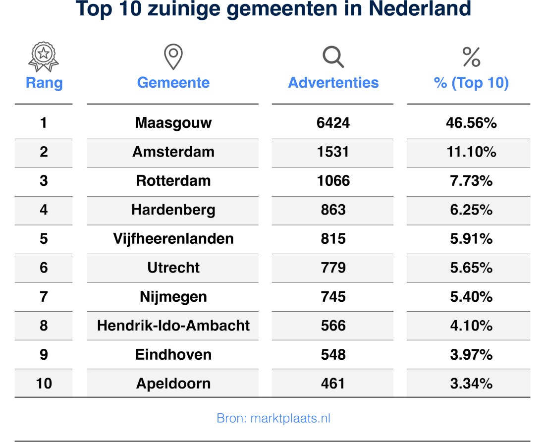 Top 10 zuinige gemeenten in Nederland