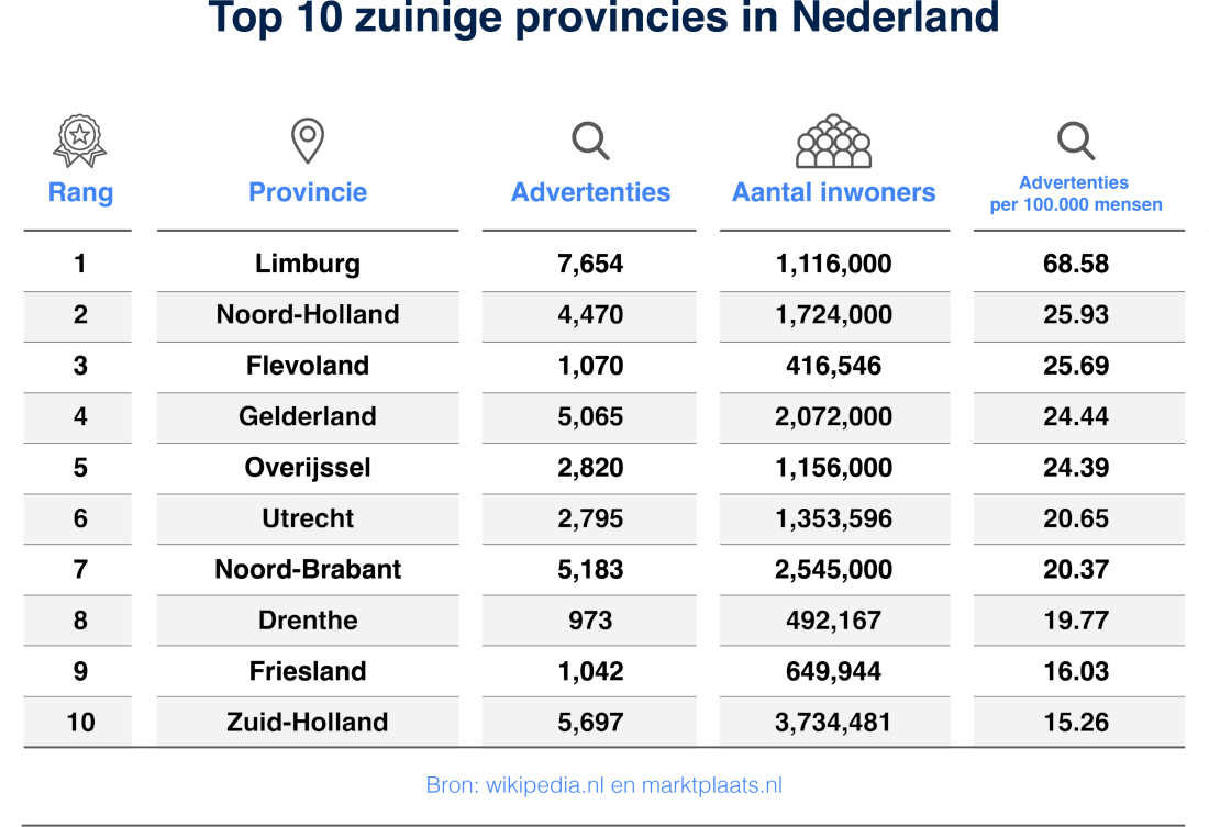 Top 10 zuinige provincies in Nederland
